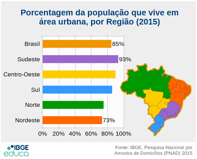 Porcentagem da população
que vive em área urbana, por região, em 2015