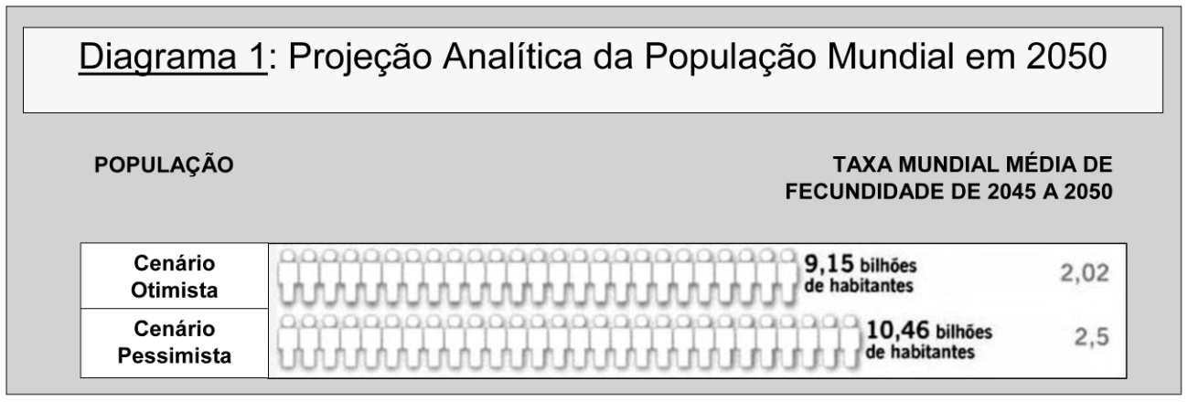 Projeções de aumento populacional.