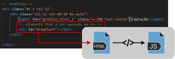  HTML5 – elemento "div" de suporte ao gráfico.