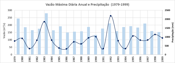 Precipitação anual e vazões
máximas subbacia rio São João.