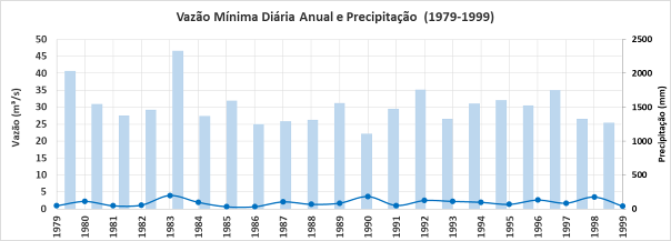 Precipitação anual e vazões
mínimas subbacia rio São João.