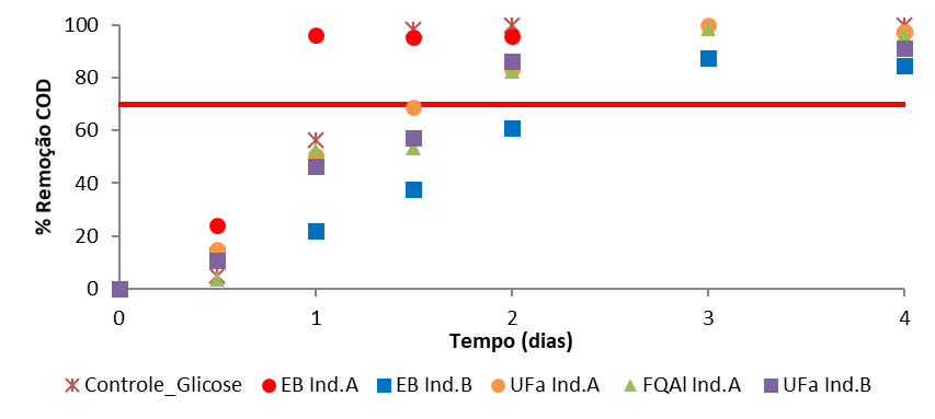 Porcentagens de redução de matéria
orgânica em teste de biodegradabilidade aeróbia com distintas amostras _
Campanha 1