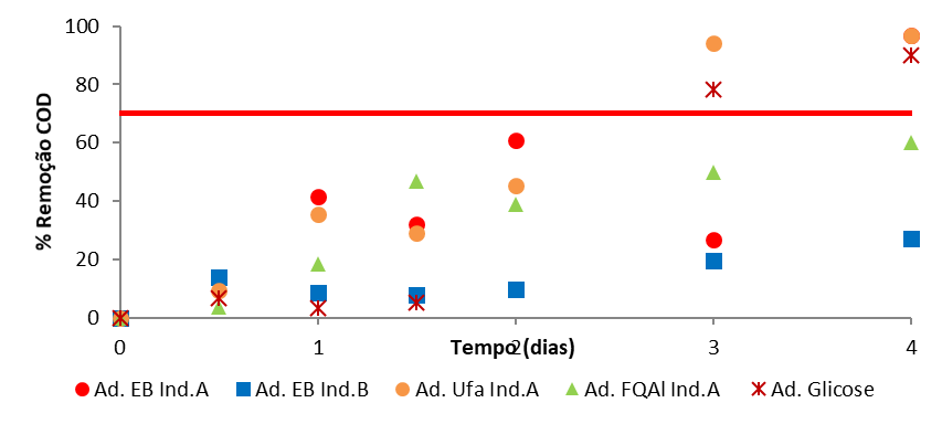 Porcentagens de redução
de matéria orgânica com lodo inativado em teste de biodegradabilidade aeróbia
com distintas amostras, para controle de adsorção no lodo _ Campanha 1