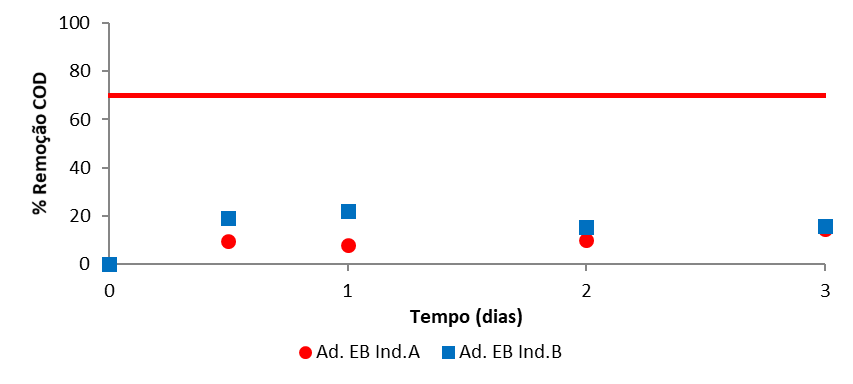 Porcentagens de redução de matéria
orgânica com lodo inativado em teste de biodegradabilidade aeróbia, para
controle de adsorção no lodo _ Campanha 2