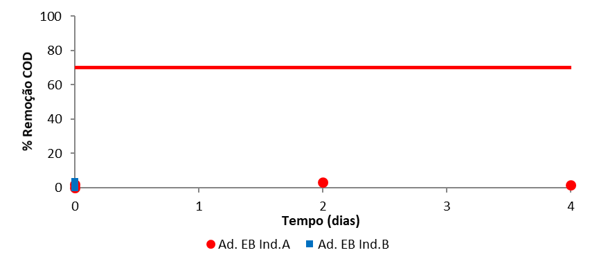 Porcentagens de redução de matéria orgânica
com lodo inativado em teste de biodegradabilidade aeróbia com distintas
amostras, para controle de adsorção no lodo _ Campanha 3.