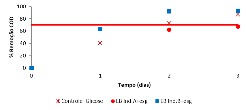 Porcentagem de redução de COD para teste
de biodegradabilidade simulando o tratamento aeróbio dos efluentes industriais
e sanitários.