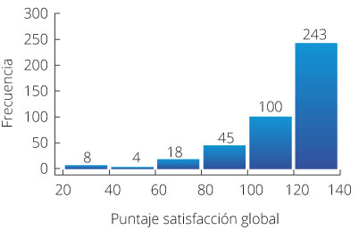 Distribución del puntaje de Satisfacción global en escuelas del sector privado