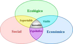 Descripción del significado de desarrollo sostenible