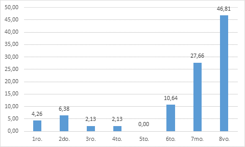 Distribución de porcentaje por Ancla de
Carrera “Gerencial”