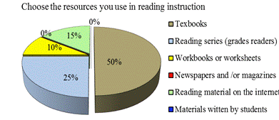 Resources that teachers in reading instruction.