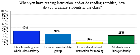 How teachers organize students in the class.