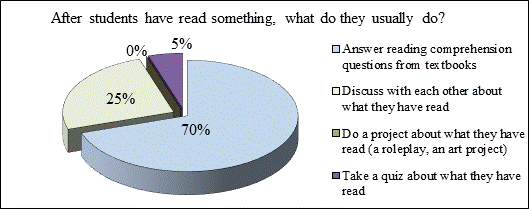 What students do after they have read something.