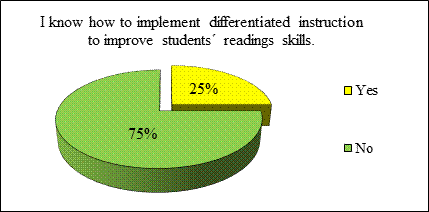 Teachers know how to implement differentiated instruction.