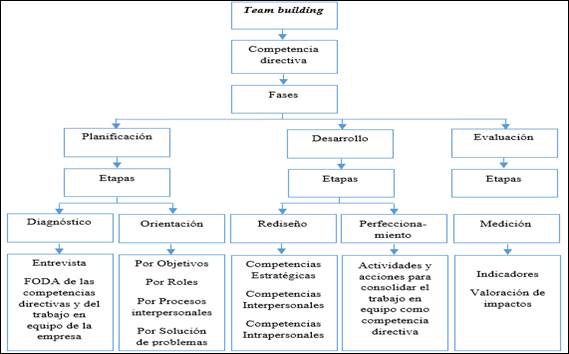 Alternativa metodológica del Team building como competencia directiva