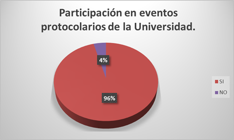 Participación en eventos protocolarios de la Universidad