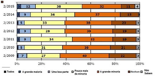 Importância que os eleitores tchecos acreditam ter para seus representantes. 2009-2015 (%)