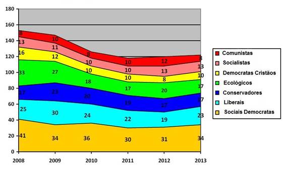 Orientação Política dos Eleitores Tchecos. Resultado geral 2008-2013 (%)