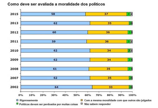Avaliação da moralidade dos políticos tchecos. 2002-2015 (%)