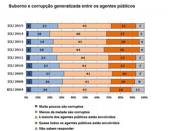 Percepção de suborno e corrupção entre agentes públicos. 2004-2015