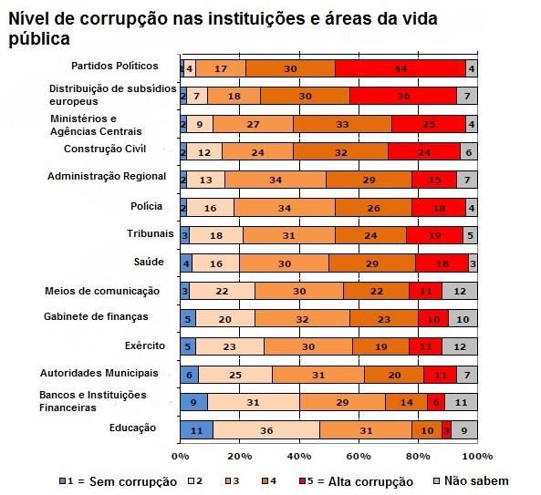 Nível de corrupção nas instituições da vida pública. 2015 (%)