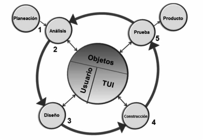 Modelo de desarrollo y evaluación de la usabilidad de los sistemas de interacción tangible desde la perspectiva del diseño centrado en el usuario