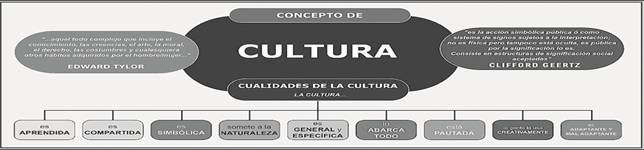 Cualidades específicas asignadas al concepto de cultura. [Elaboración propia con base en el planteamiento de 
              Kottak (2011), complementado con el concepto de Geertz expuesto en 
              Barfield (2000)
