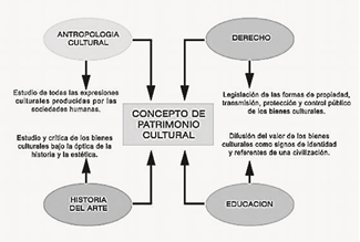 Abordaje del concepto desde diferentes disciplinas del conocimiento. Propuesto por Llull Peñalba (2005), citado por 
              Consuegra & Albayero (2012).
            