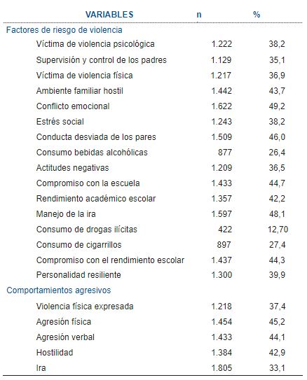 Frecuencias y porcentajes de prevalencias de factores psicosociales de riesgo de violencia
y comportamientos agresivos en adolescentes salvadoreños