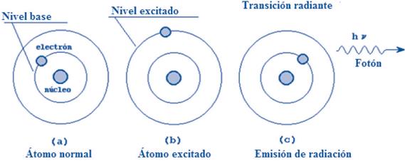 Excitación atómica y emisión espontanea de radiación