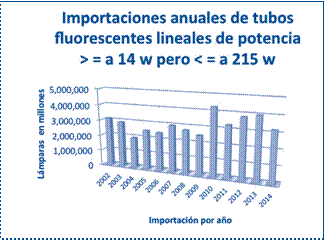 Importaciones anuales de lámparas fluorescentes lineales de los últimos trece años