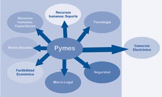 Modelo de incorporación de las pymes al comercio electrónico. Fuente: Elaboración propia.