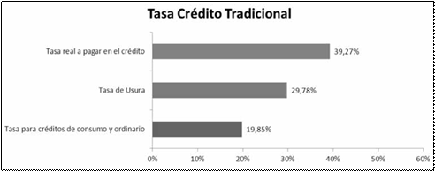 Comparación de tasas de interés en el
crédito tradicional