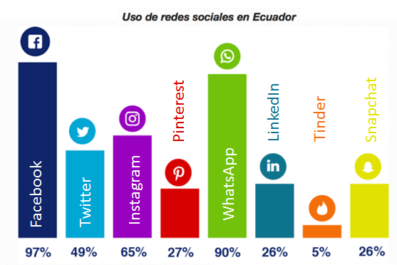 Uso de Redes Sociales en el Ecuador hasta diciembre de 2017 [
                15]
              