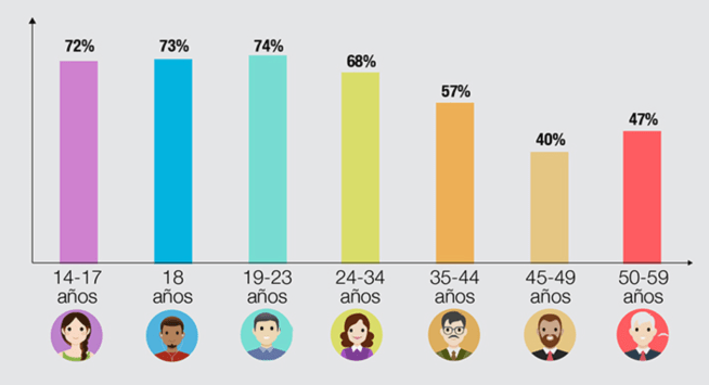 Uso de Redes Sociales en el Ecuador según edad de los usuarios [
                15]
              