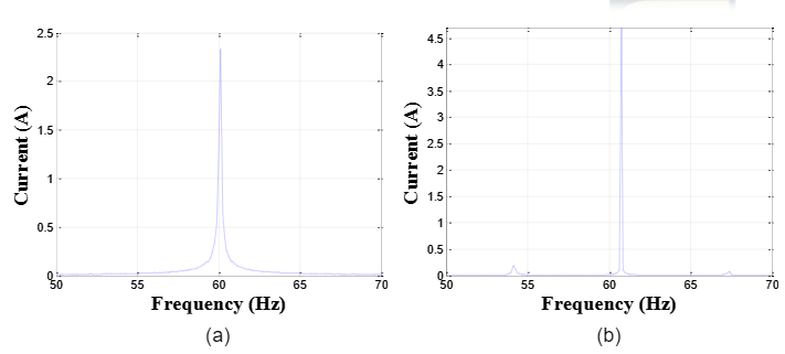 FFT spectrum of motor current signal operating at full load (a) healthy motor and (b) faulty motor with three broken bars