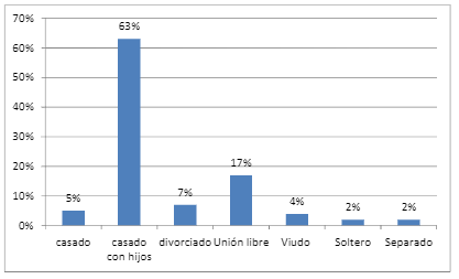 Contratación de seguros de vida en Ecuador según estado civil.