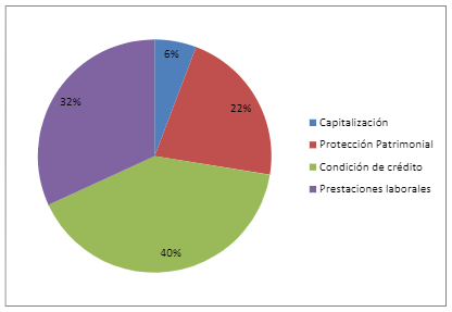 Motivos de contratación de seguros de vida en Ecuador.