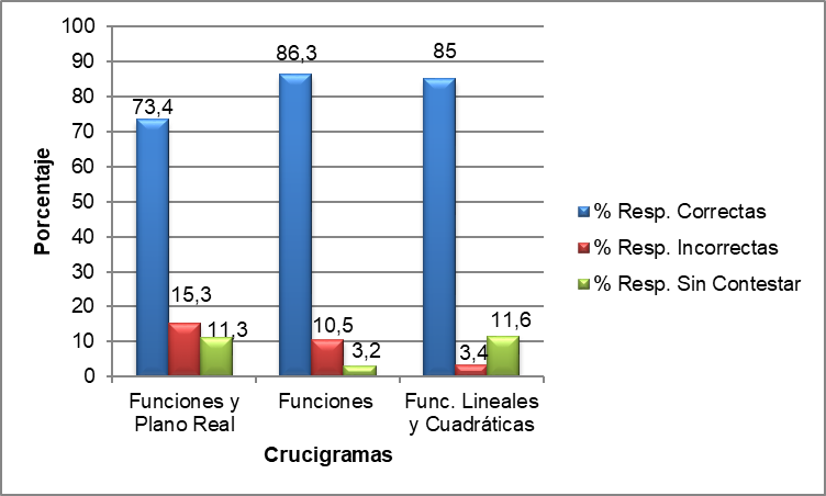 Porcentaje de los tipos de respuesta
de los Crucigramas