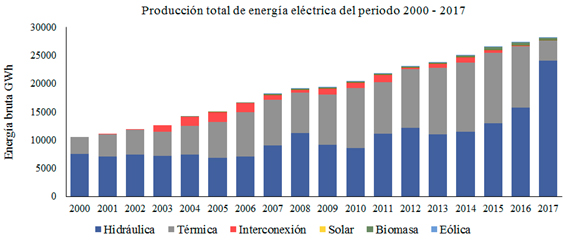 Generación de
electricidad 2000 – 2017