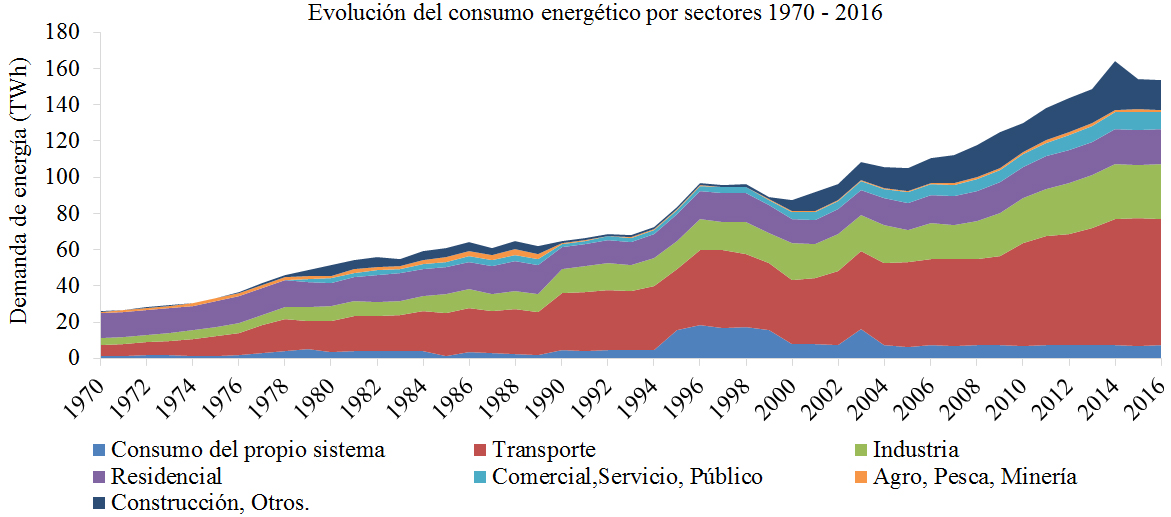 Evolución del
consumo energético por sectores