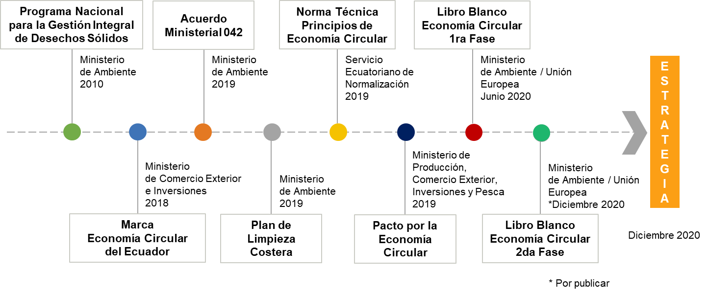 Iniciativas públicas implementadas hacia la
Estrategia Nacional de Economía Circular en Ecuador. Modificado a partir de [3].