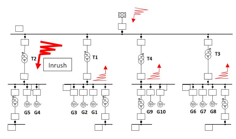 Esquema simplificado
en Power Factory de las instalaciones donde las corrientes de Inrush inciden de
manera moderada en las protecciones diferenciales.