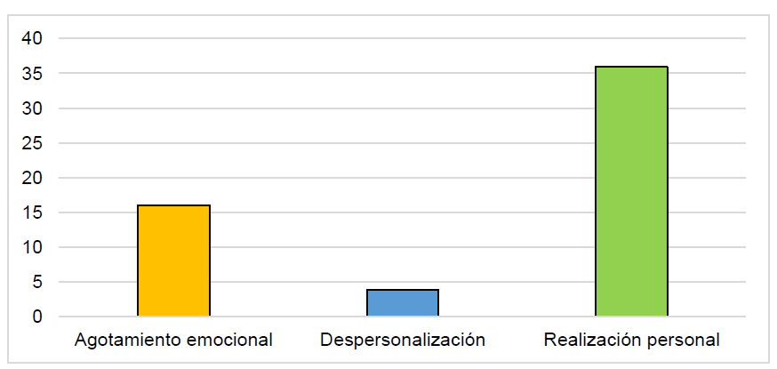 Valores medios de las tres dimensiones
del Síndrome de Burnout, según el Cuestionario MBI
