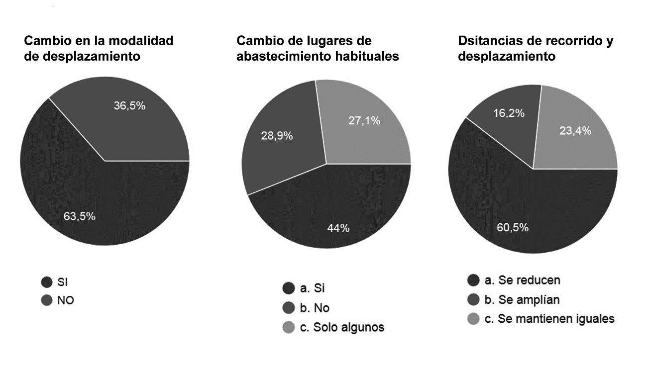  Cambios de
comportamiento y uso del espacio urbano en el contexto de la pandemia, datos de
la encuesta aplicada a una muestra de la población de Loja.