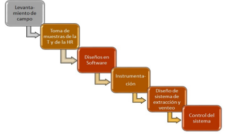 Diagrama de bloques del sistema automatizado.