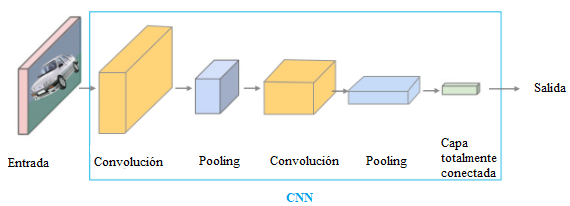Descripción del funcionamiento de una
red neuronal convolucional (CNN) [10].