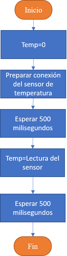 Diagrama de flujo función temperatura.