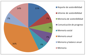 Tipologías de los reportes de las  empresas públicas uruguayas