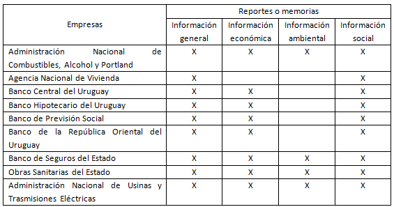 Tipos de Información en los  Reportes de Sostenibilidad o Memorias Anuales de las Empresas Públicas  Uruguayas en los Años 2017-2018