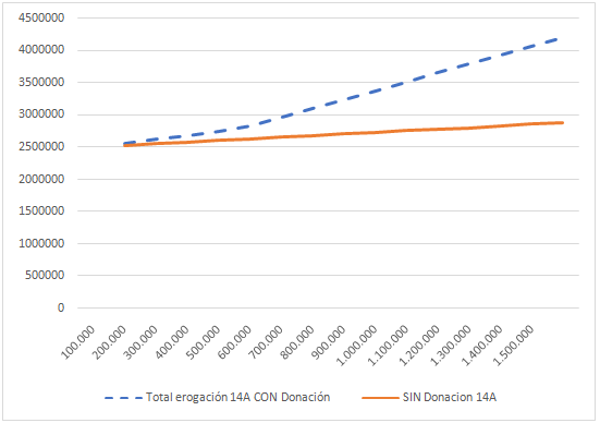 Comparación de la erogación de  efectivos al realizar la donación v/s no realizar donación